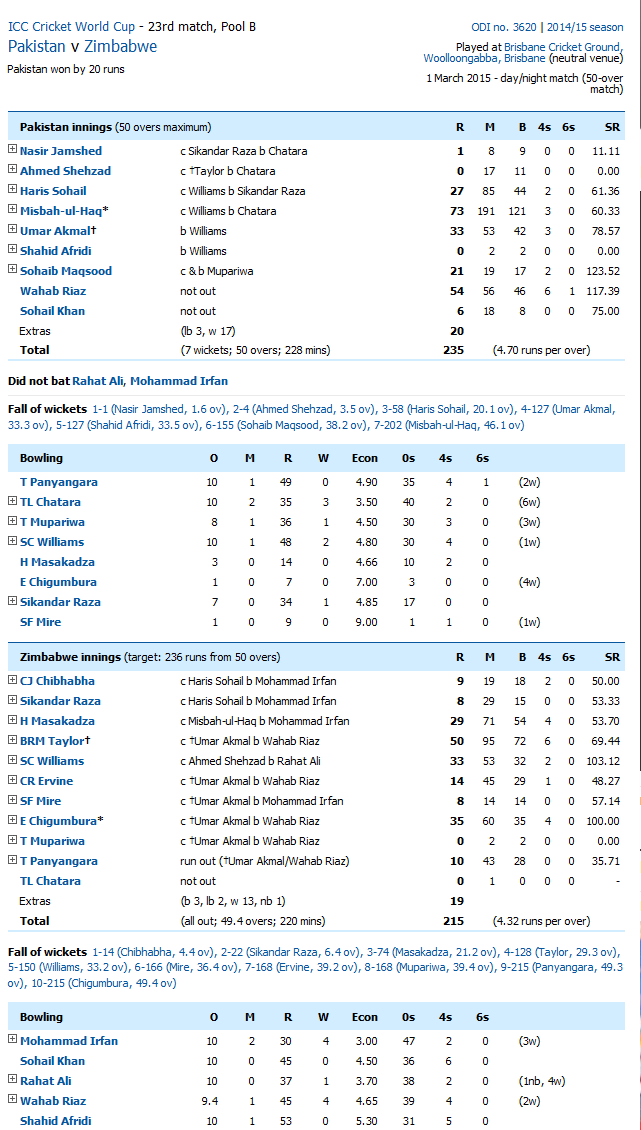 Pakistan Vs Zimbabwe Score Card